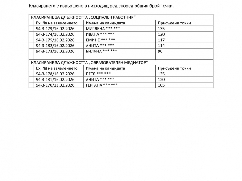 РЕЗУЛТАТИ ОТ ПРОВЕДЕНА ПРОЦЕДУРА ЗА ПОДБОР НА ПЕРСОНАЛ ЗА ИЗПЪЛНЕНИЕ НА ПРОЕКТНИ ДЕЙНОСТИ В ИЗПЪЛНЕНИЕ НА ПРОЕКТ „КОМПЛЕКСНИ ПРОГРАМИ ЗА ДЕСЕГРЕГАЦИЯ НА УЧИЛИЩАТА, ПРЕВЕНЦИЯ НА ВТОРИЧНАТА СЕГРЕГАЦИЯ И ПРОТИВ ДИСКРИМИНАЦИЯТА В ОБЩИНА СВИЩОВ", АДПБФП С РЕГ. № BG05SFPR001-1.008-0022-C01 